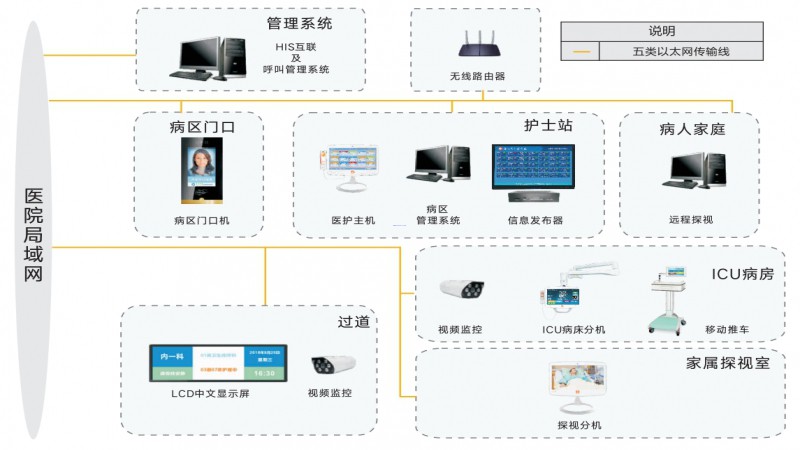 智慧醫(yī)護(hù)可視對(duì)講系統(tǒng)的未來發(fā)展趨勢