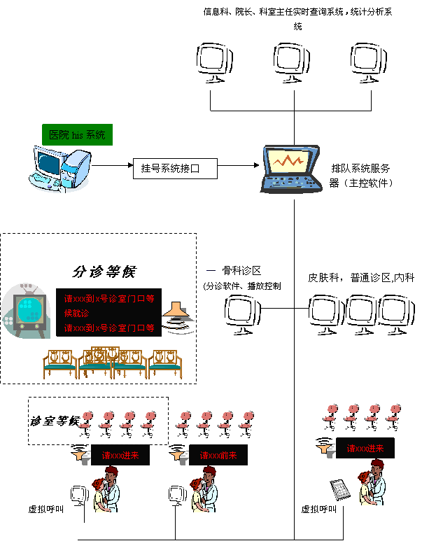 排隊(duì)系統(tǒng),訪(fǎng)客系統(tǒng),查詢(xún)系統(tǒng),門(mén)禁系統(tǒng),考勤系統(tǒng),幼兒園接送系統(tǒng)，呼叫系統(tǒng)