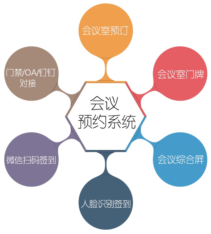 排隊系統(tǒng),訪客系統(tǒng),查詢系統(tǒng),門禁系統(tǒng),考勤系統(tǒng),會議系統(tǒng),會議預(yù)約系統(tǒng),會議信息發(fā)布系統(tǒng),呼叫系統(tǒng)